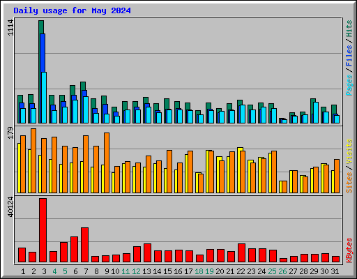 Daily usage for May 2024