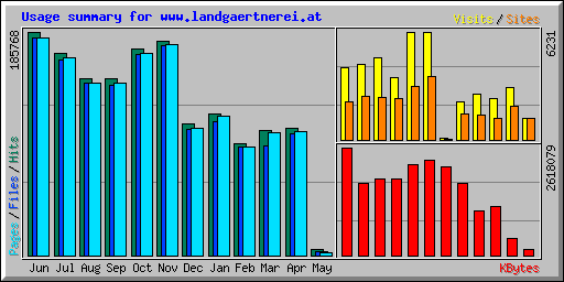 Usage summary for www.landgaertnerei.at